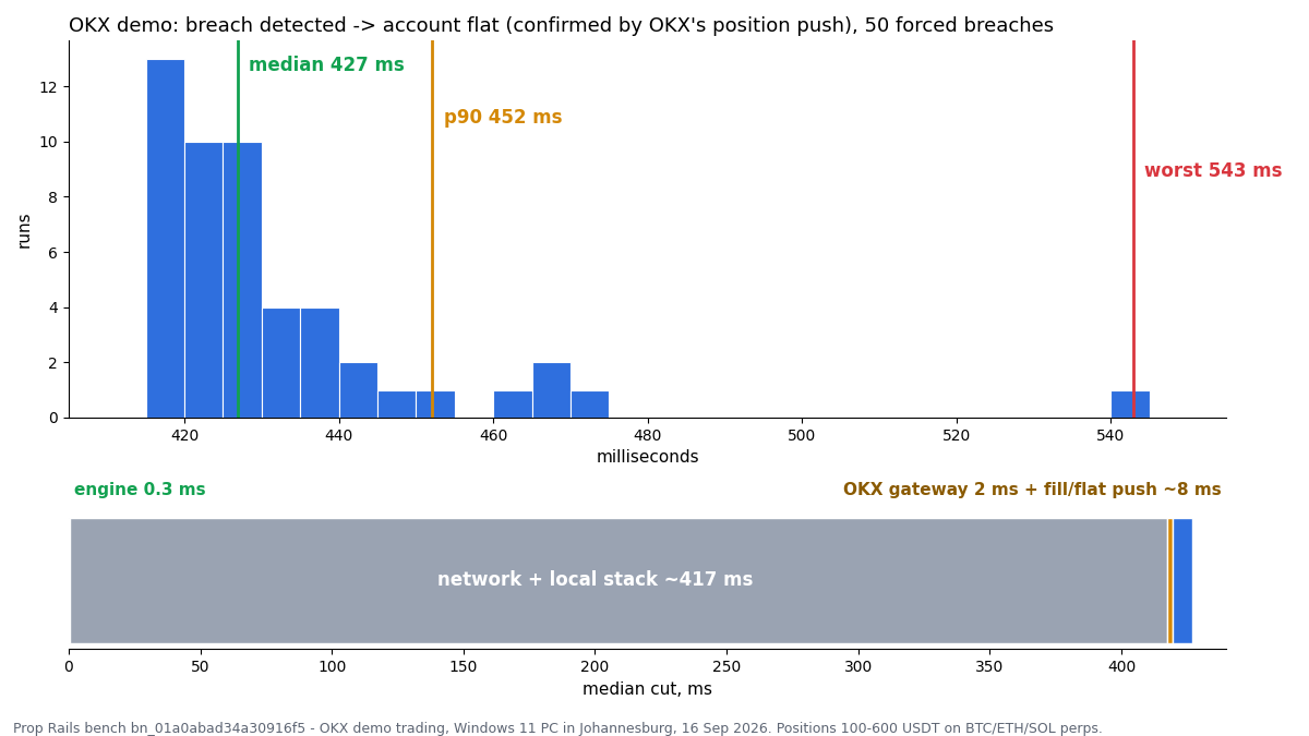 Histogram and latency breakdown from the Prop Rails OKX demo benchmark